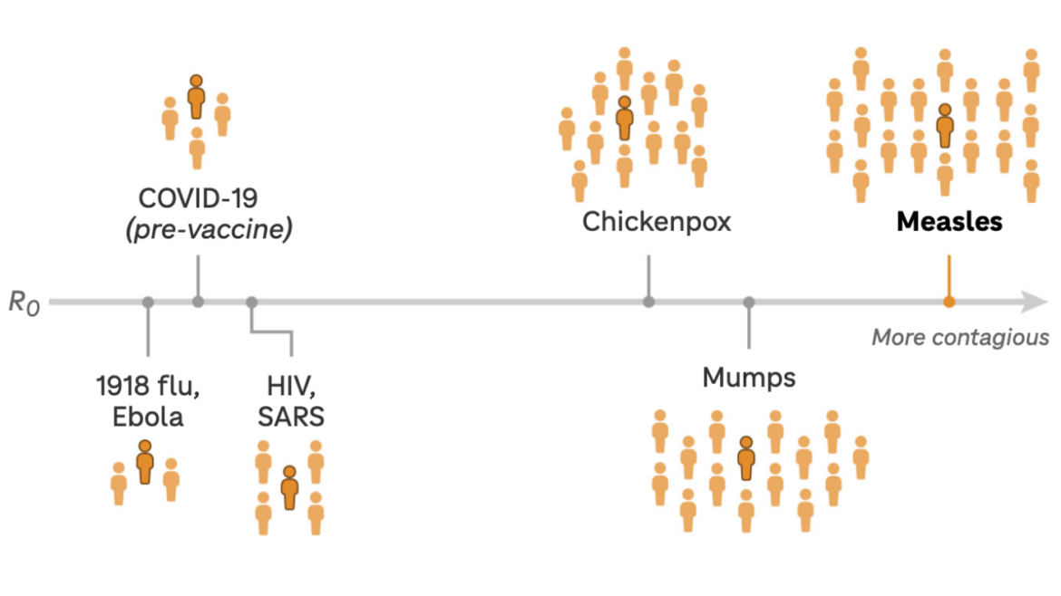 As measles spreads in Texas, low vaccination rates affect transmissibility : Shots