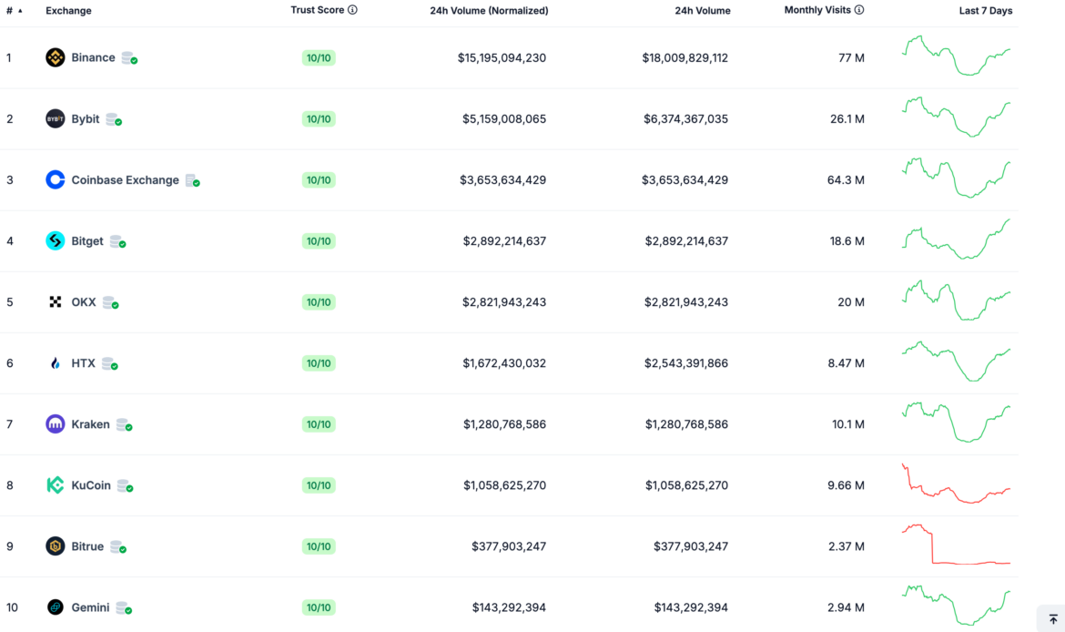 How To Create Peer-to-Peer (P2P) Exchange Software