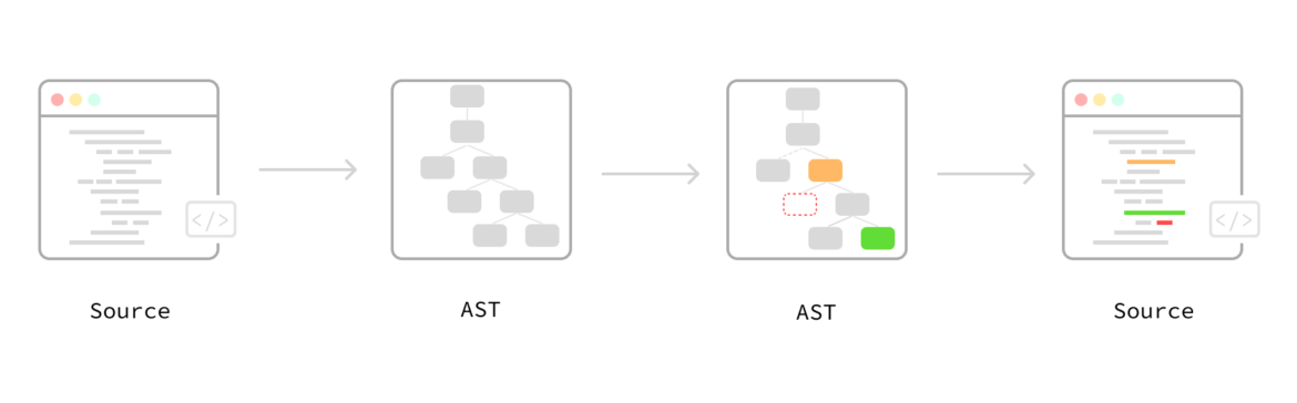 Refactoring with Codemods to Automate API Changes