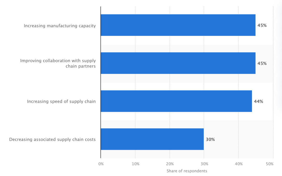 How to Overcome Supply Chain Challenges Using Technology