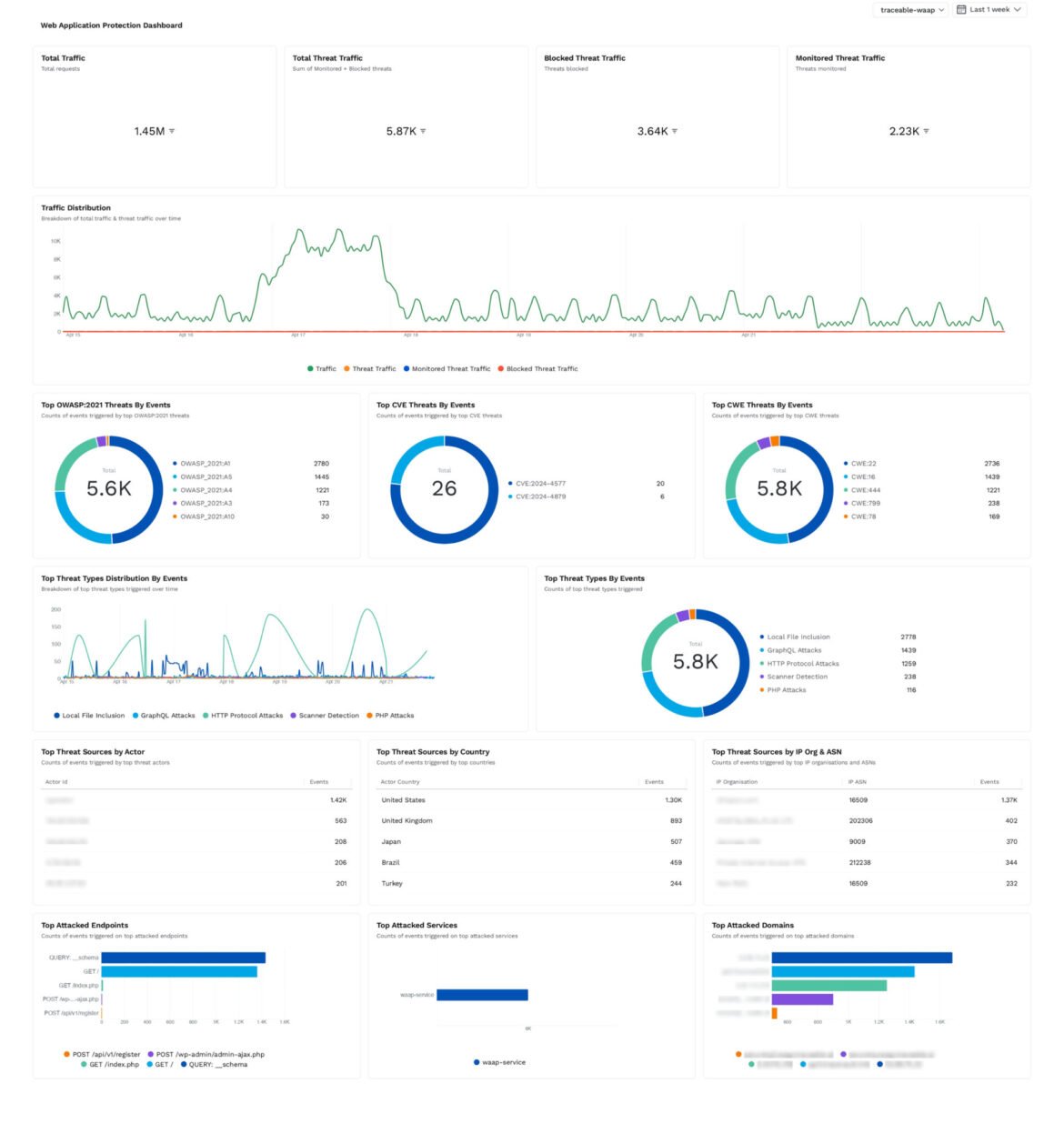 Harness launches Traceable Cloud WAAP to unify security and observability for cloud-native applications, APIs