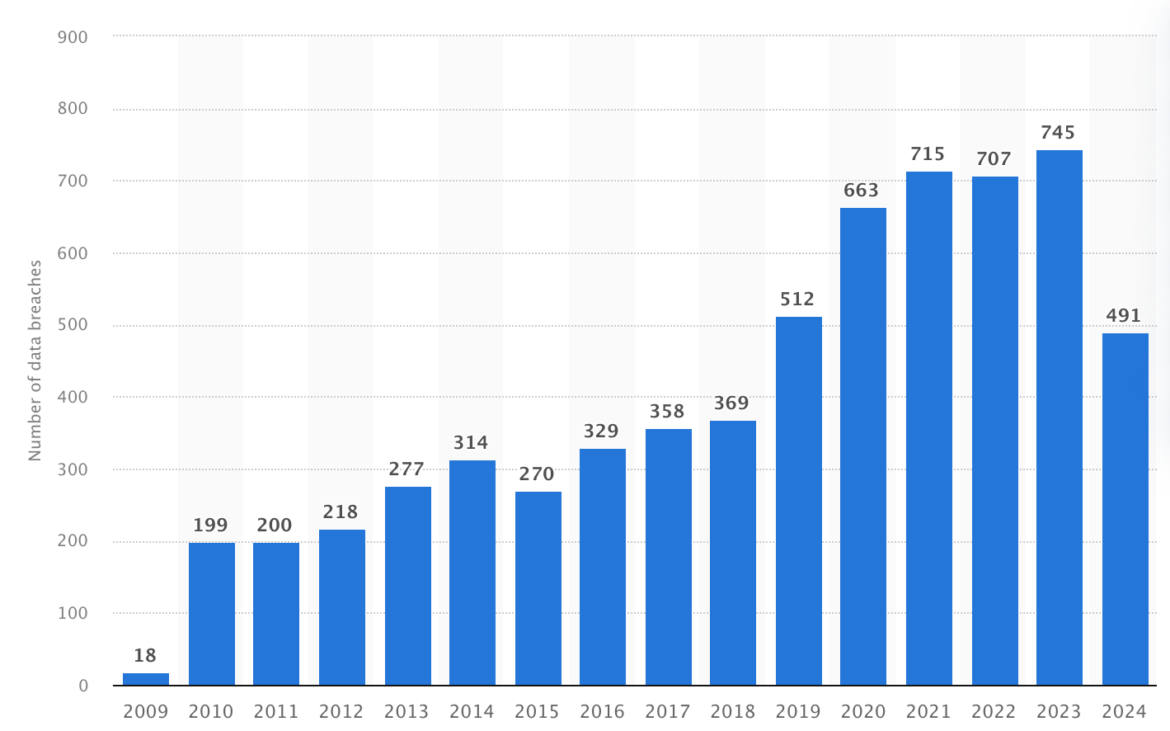 How to Develop Secure Healthcare Solutions