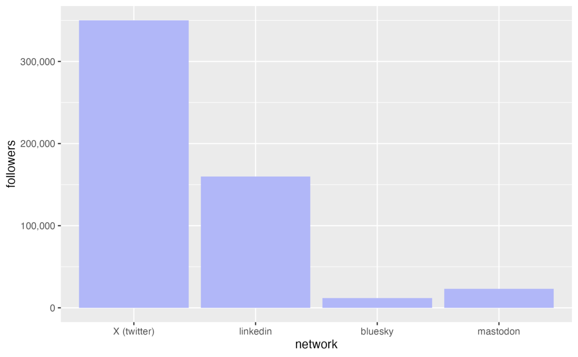 Social Media Engagement in Early 2025