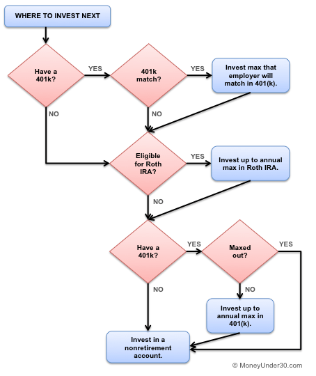 How much should you contribute to your 401(k)? How much should you contribute to your 401(k)?