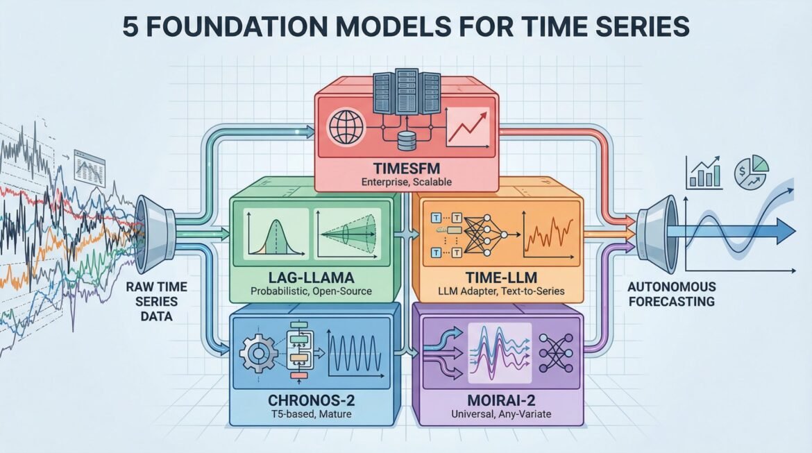 The 2026 Time Series Toolkit: 5 Foundation Models for Autonomous Forecasting