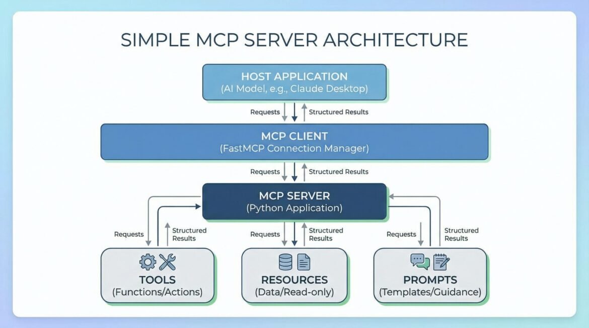 Building a Simple MCP Server in Python
