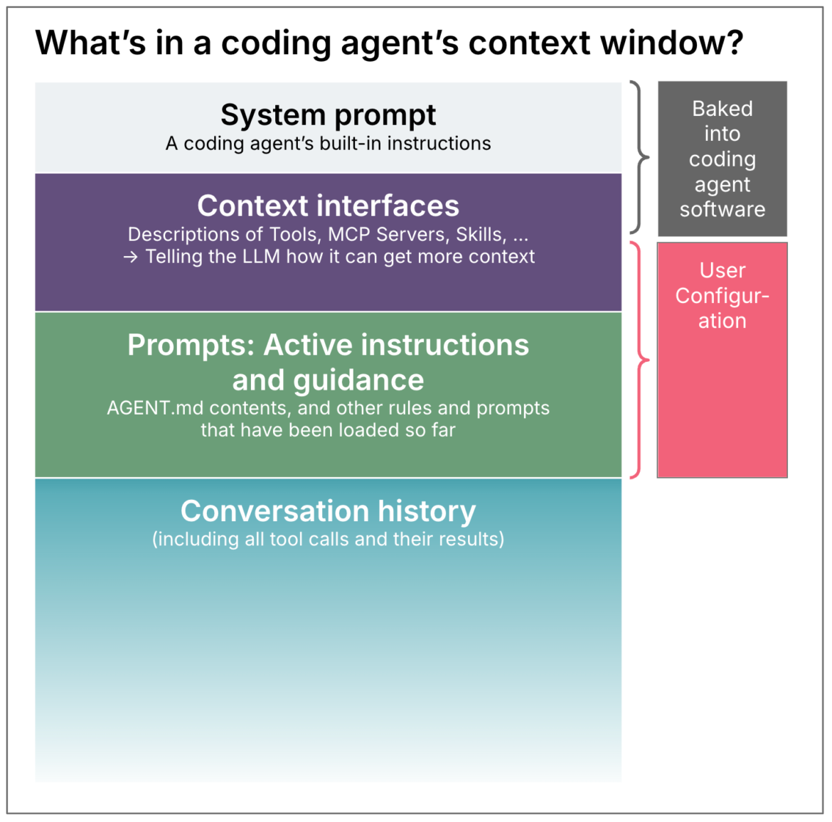 Context Engineering for Coding Agents