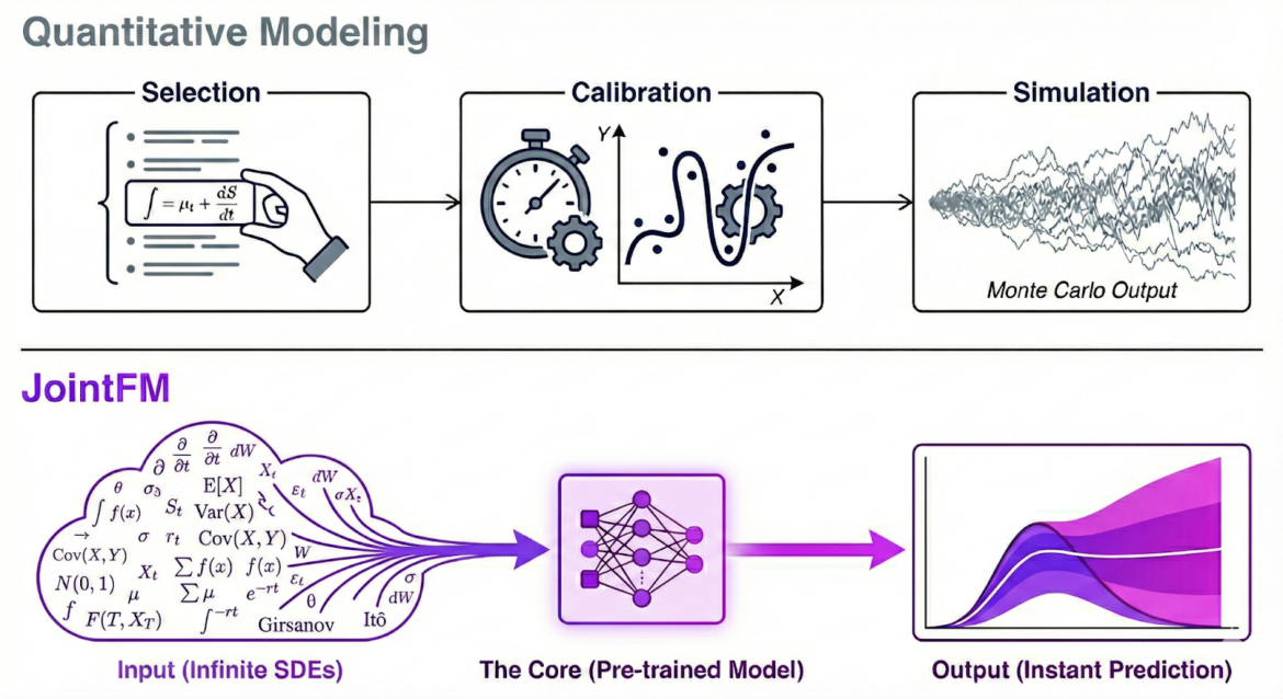 The digital quant: instant portfolio optimization with JointFM