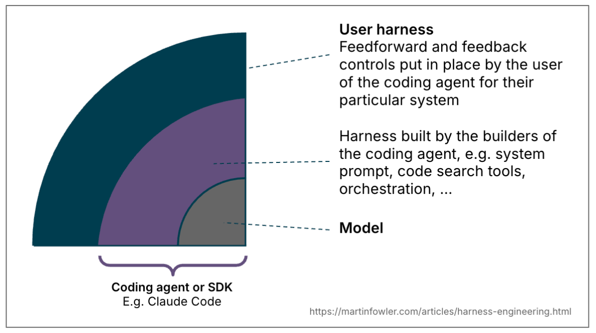 Harness engineering for coding agent users