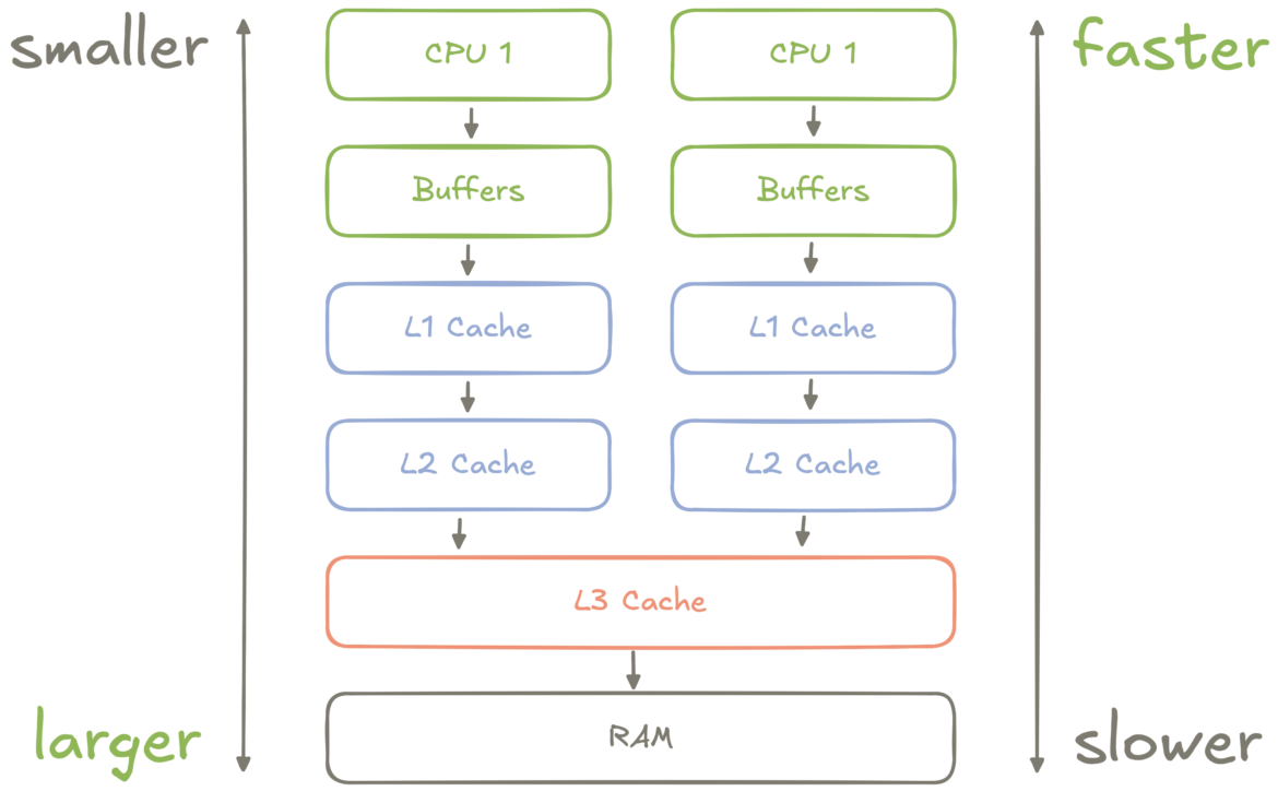 Principles of Mechanical Sympathy