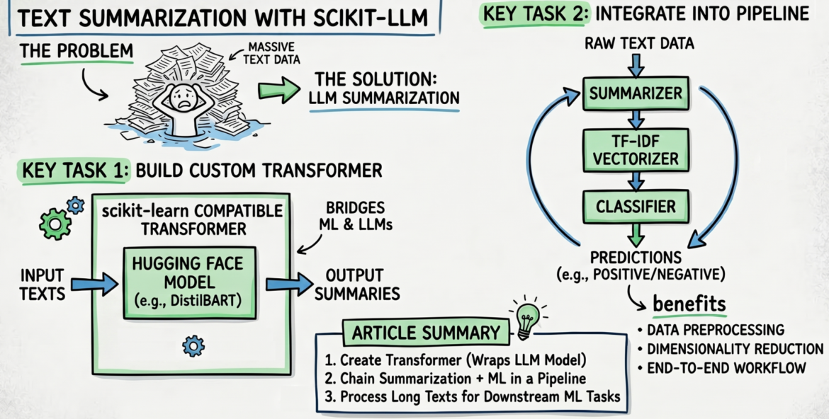 Text Summarization with Scikit-LLM - MachineLearningMastery.com