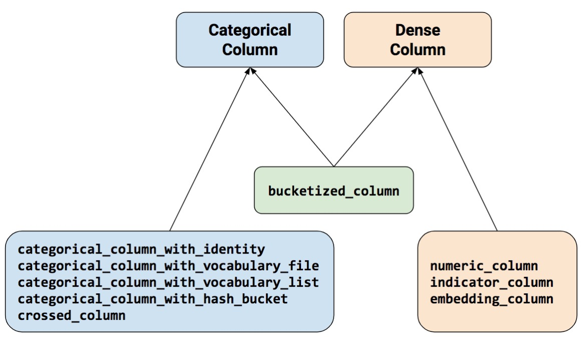 Posit AI Blog: TensorFlow feature columns: Transforming your data recipes-style